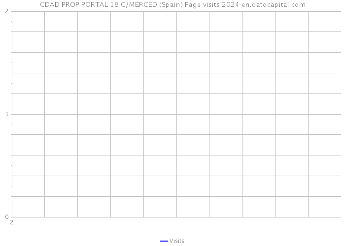 CDAD PROP PORTAL 18 C/MERCED (Spain) Page visits 2024 