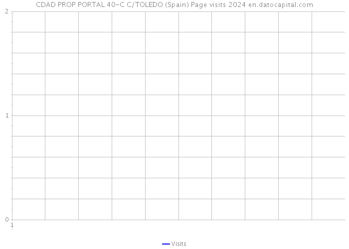 CDAD PROP PORTAL 40-C C/TOLEDO (Spain) Page visits 2024 