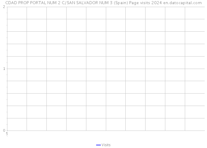 CDAD PROP PORTAL NUM 2 C/SAN SALVADOR NUM 3 (Spain) Page visits 2024 