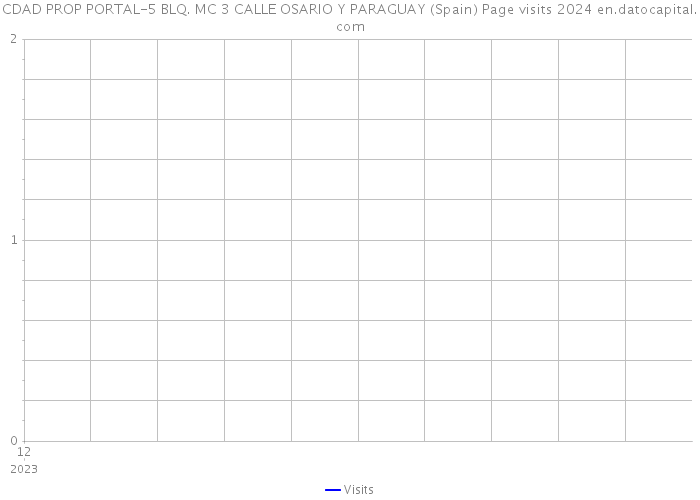 CDAD PROP PORTAL-5 BLQ. MC 3 CALLE OSARIO Y PARAGUAY (Spain) Page visits 2024 