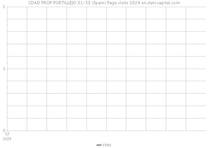 CDAD PROP PORTILLEJO 31-33 (Spain) Page visits 2024 