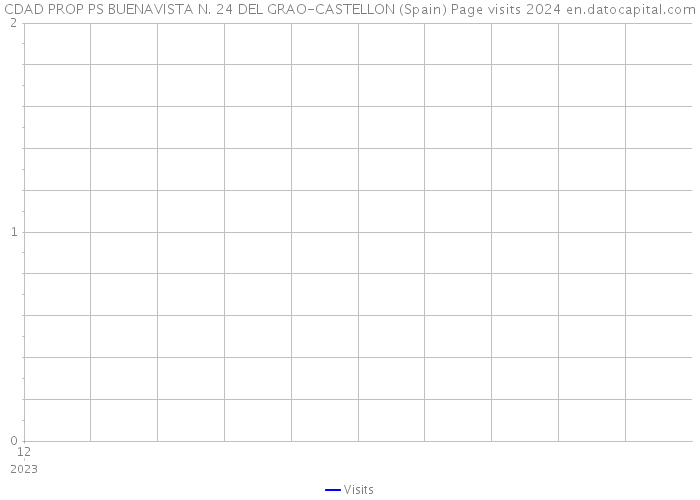 CDAD PROP PS BUENAVISTA N. 24 DEL GRAO-CASTELLON (Spain) Page visits 2024 