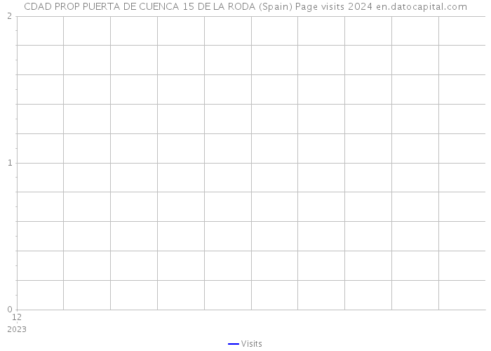 CDAD PROP PUERTA DE CUENCA 15 DE LA RODA (Spain) Page visits 2024 