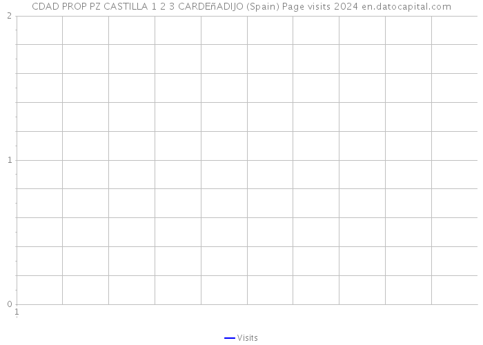 CDAD PROP PZ CASTILLA 1 2 3 CARDEñADIJO (Spain) Page visits 2024 