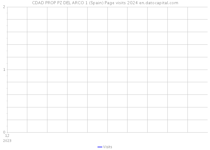 CDAD PROP PZ DEL ARCO 1 (Spain) Page visits 2024 