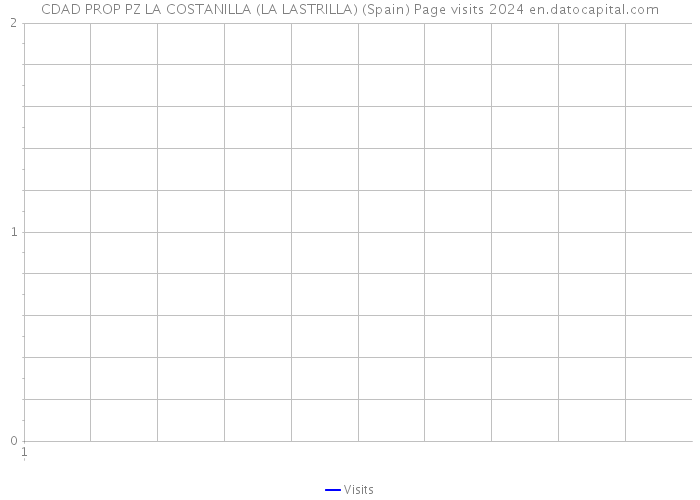 CDAD PROP PZ LA COSTANILLA (LA LASTRILLA) (Spain) Page visits 2024 