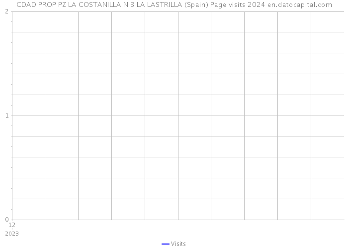 CDAD PROP PZ LA COSTANILLA N 3 LA LASTRILLA (Spain) Page visits 2024 