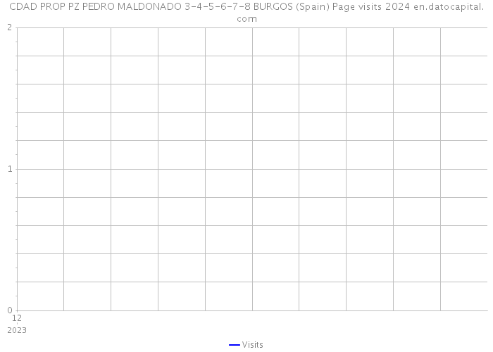 CDAD PROP PZ PEDRO MALDONADO 3-4-5-6-7-8 BURGOS (Spain) Page visits 2024 