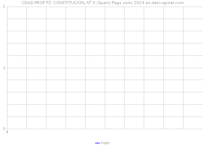 CDAD PROP PZ. CONSTITUCION, Nº 6 (Spain) Page visits 2024 
