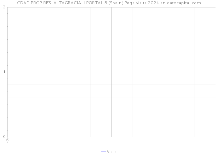 CDAD PROP RES. ALTAGRACIA II PORTAL 8 (Spain) Page visits 2024 