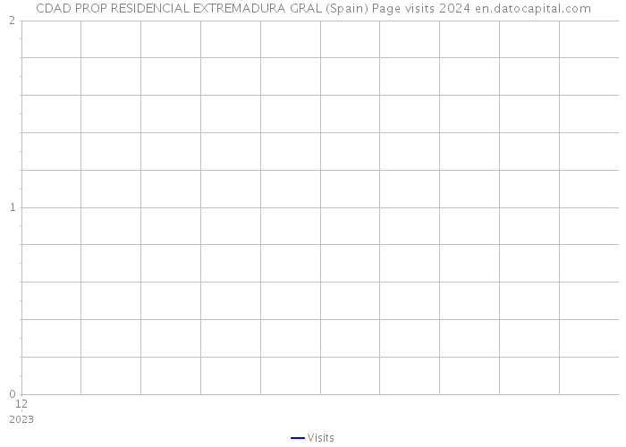 CDAD PROP RESIDENCIAL EXTREMADURA GRAL (Spain) Page visits 2024 