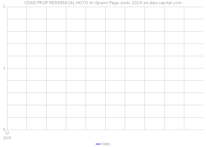 CDAD PROP RESIDENCIAL HOYO III (Spain) Page visits 2024 
