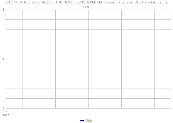 CDAD PROP RESIDENCIAL LOS JARDINES DE BENQUERENCIA (Spain) Page visits 2024 