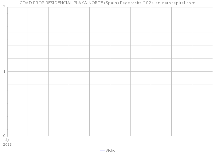 CDAD PROP RESIDENCIAL PLAYA NORTE (Spain) Page visits 2024 