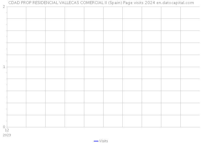 CDAD PROP RESIDENCIAL VALLECAS COMERCIAL II (Spain) Page visits 2024 