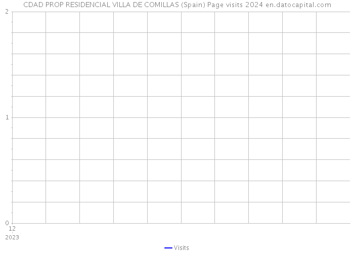 CDAD PROP RESIDENCIAL VILLA DE COMILLAS (Spain) Page visits 2024 