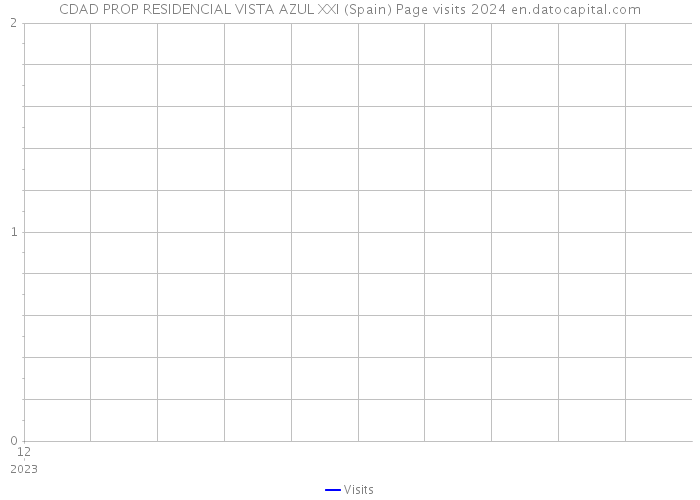 CDAD PROP RESIDENCIAL VISTA AZUL XXI (Spain) Page visits 2024 