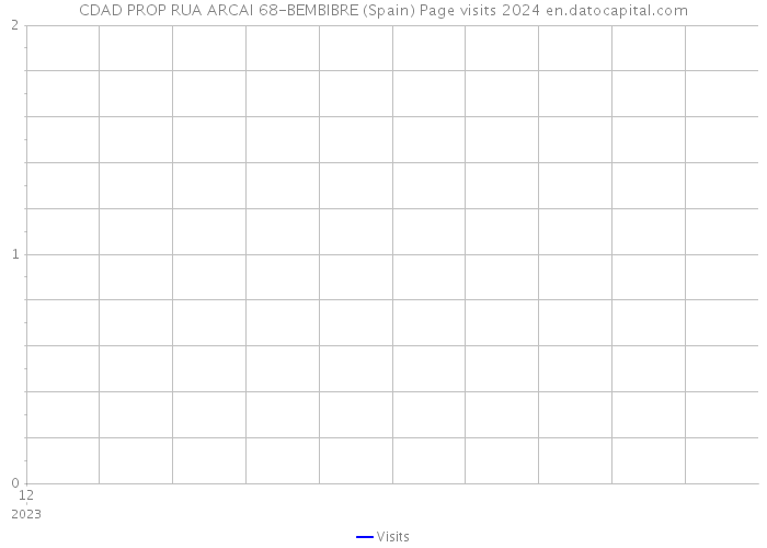 CDAD PROP RUA ARCAI 68-BEMBIBRE (Spain) Page visits 2024 