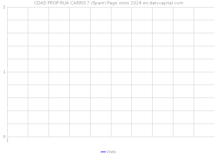 CDAD PROP RUA CARRIS 7 (Spain) Page visits 2024 