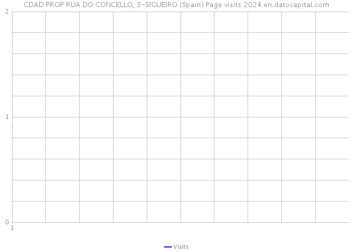 CDAD PROP RUA DO CONCELLO, 3-SIGUEIRO (Spain) Page visits 2024 