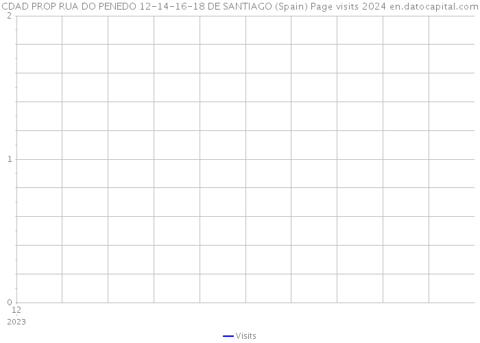 CDAD PROP RUA DO PENEDO 12-14-16-18 DE SANTIAGO (Spain) Page visits 2024 