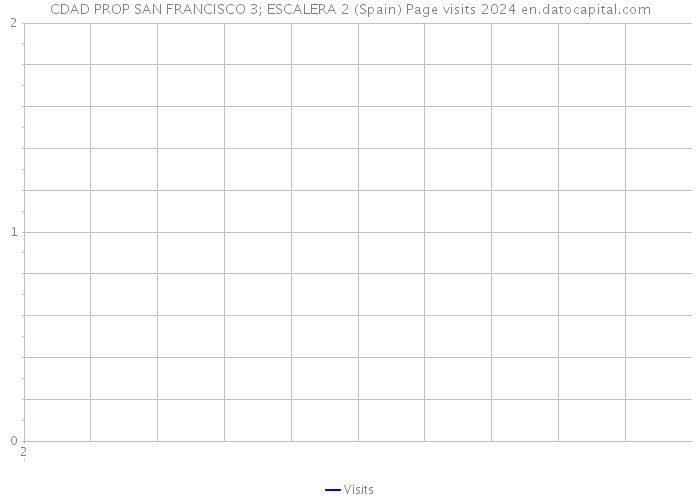 CDAD PROP SAN FRANCISCO 3; ESCALERA 2 (Spain) Page visits 2024 