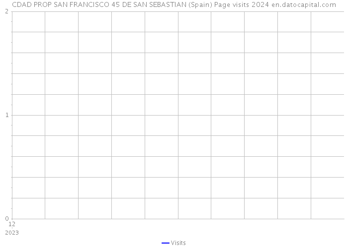 CDAD PROP SAN FRANCISCO 45 DE SAN SEBASTIAN (Spain) Page visits 2024 