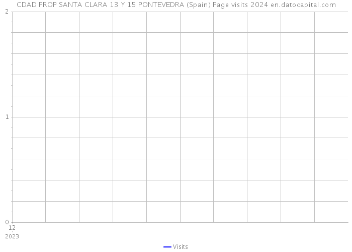 CDAD PROP SANTA CLARA 13 Y 15 PONTEVEDRA (Spain) Page visits 2024 