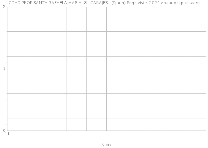 CDAD PROP SANTA RAFAELA MARIA, 8 -GARAJES- (Spain) Page visits 2024 