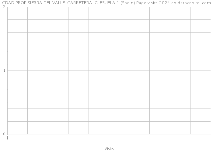 CDAD PROP SIERRA DEL VALLE-CARRETERA IGLESUELA 1 (Spain) Page visits 2024 