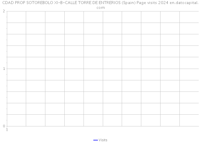 CDAD PROP SOTOREBOLO XI-B-CALLE TORRE DE ENTRERIOS (Spain) Page visits 2024 