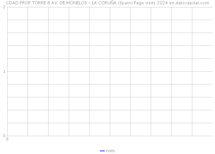 CDAD PROP TORRE 8 AV. DE MONELOS - LA CORUÑA (Spain) Page visits 2024 