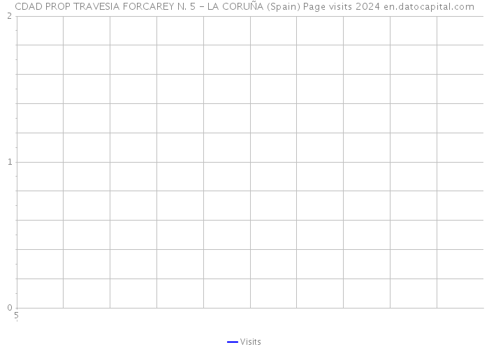CDAD PROP TRAVESIA FORCAREY N. 5 - LA CORUÑA (Spain) Page visits 2024 