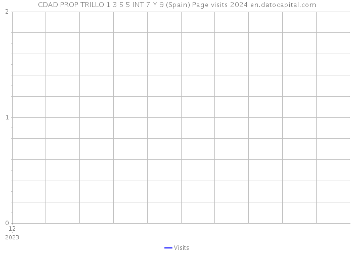 CDAD PROP TRILLO 1 3 5 5 INT 7 Y 9 (Spain) Page visits 2024 