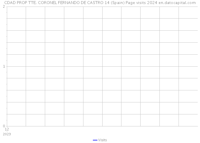 CDAD PROP TTE. CORONEL FERNANDO DE CASTRO 14 (Spain) Page visits 2024 