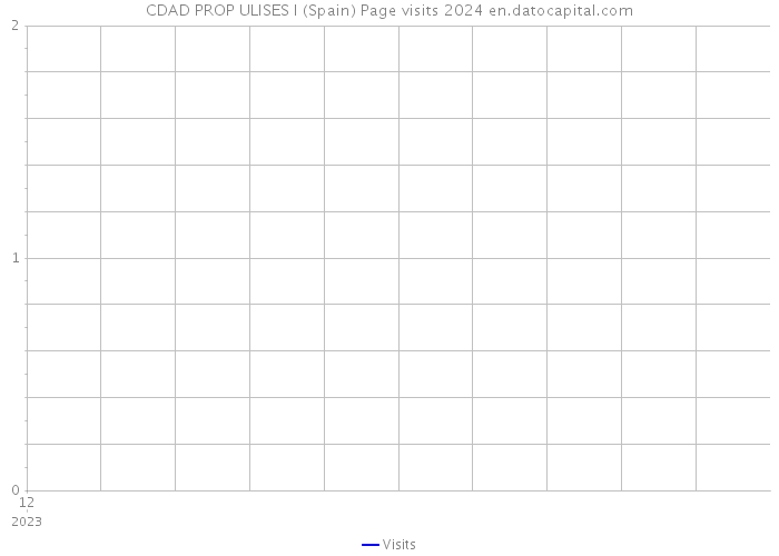 CDAD PROP ULISES I (Spain) Page visits 2024 