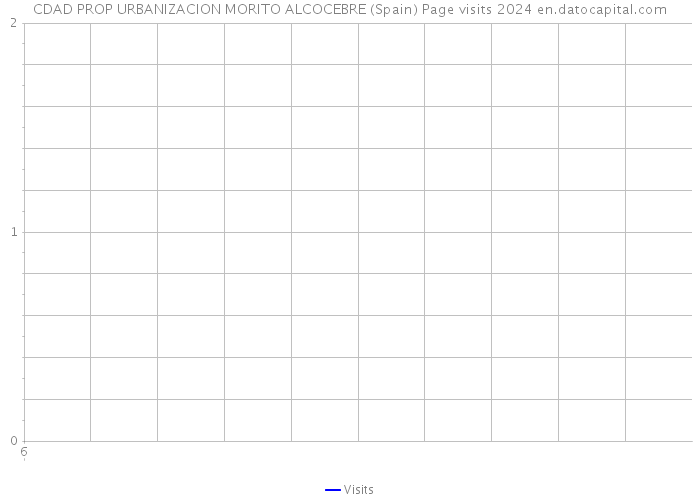 CDAD PROP URBANIZACION MORITO ALCOCEBRE (Spain) Page visits 2024 