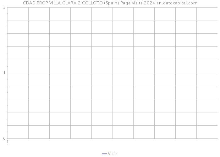 CDAD PROP VILLA CLARA 2 COLLOTO (Spain) Page visits 2024 