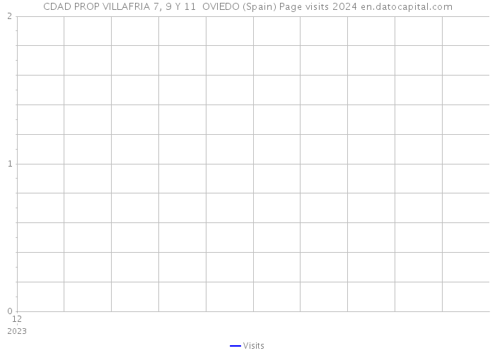 CDAD PROP VILLAFRIA 7, 9 Y 11 OVIEDO (Spain) Page visits 2024 