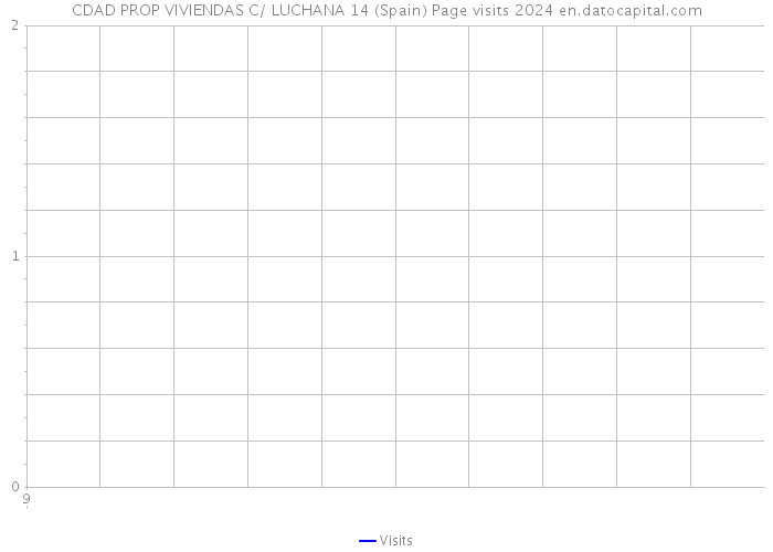 CDAD PROP VIVIENDAS C/ LUCHANA 14 (Spain) Page visits 2024 