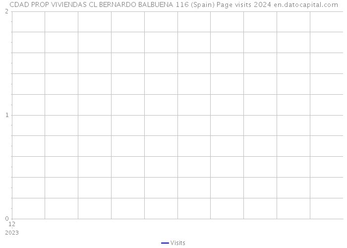 CDAD PROP VIVIENDAS CL BERNARDO BALBUENA 116 (Spain) Page visits 2024 