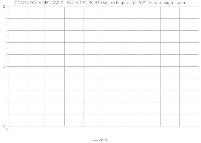 CDAD PROP VIVIENDAS CL SAN VICENTE, 43 (Spain) Page visits 2024 