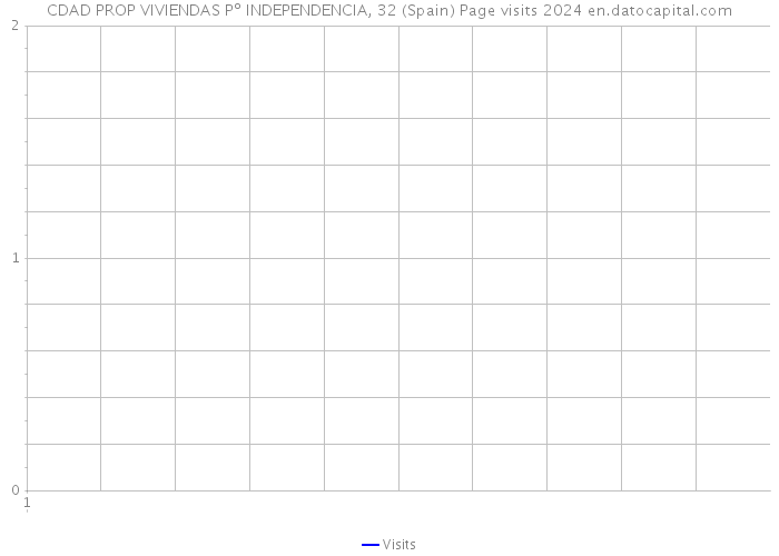 CDAD PROP VIVIENDAS Pº INDEPENDENCIA, 32 (Spain) Page visits 2024 