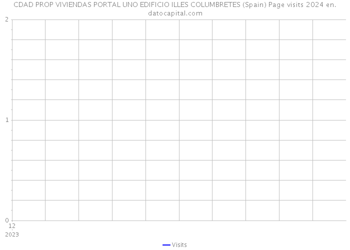 CDAD PROP VIVIENDAS PORTAL UNO EDIFICIO ILLES COLUMBRETES (Spain) Page visits 2024 