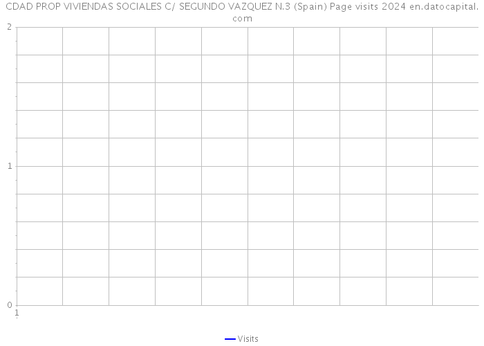 CDAD PROP VIVIENDAS SOCIALES C/ SEGUNDO VAZQUEZ N.3 (Spain) Page visits 2024 