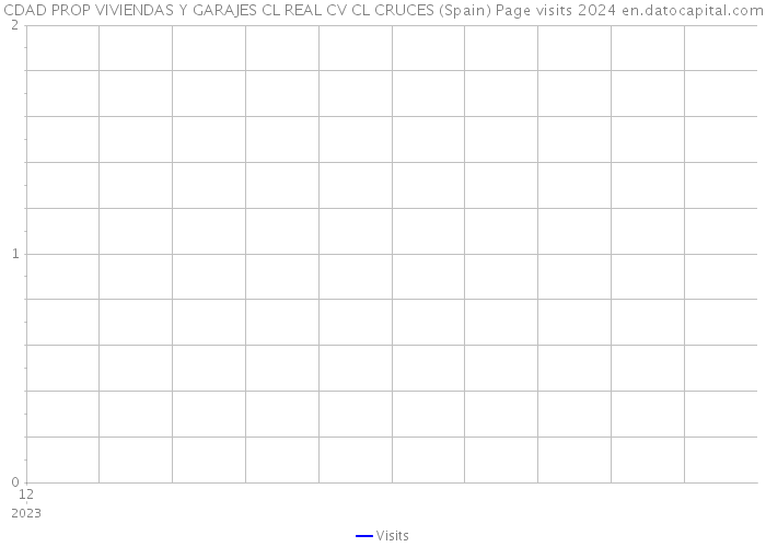 CDAD PROP VIVIENDAS Y GARAJES CL REAL CV CL CRUCES (Spain) Page visits 2024 