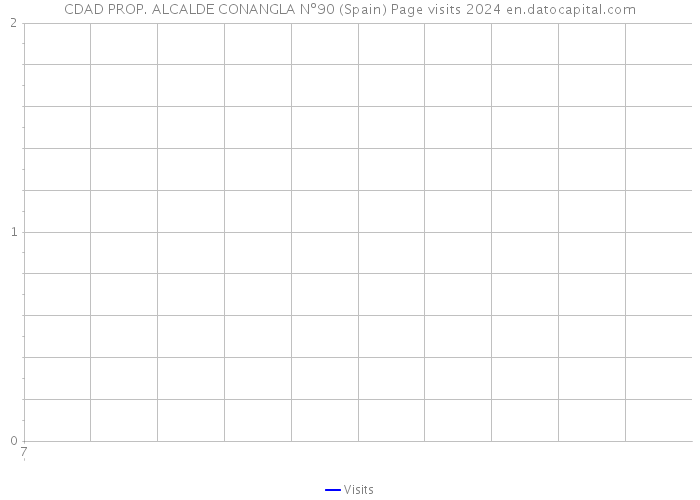 CDAD PROP. ALCALDE CONANGLA Nº90 (Spain) Page visits 2024 