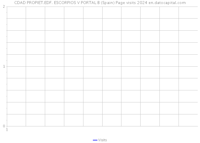 CDAD PROPIET.EDF. ESCORPIOS V PORTAL B (Spain) Page visits 2024 