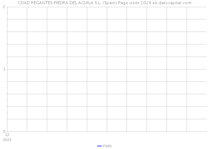 CDAD REGANTES PIEDRA DEL AGUILA S.L. (Spain) Page visits 2024 