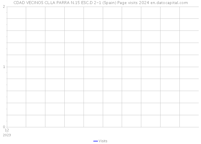 CDAD VECINOS CL.LA PARRA N.15 ESC.D 2-1 (Spain) Page visits 2024 